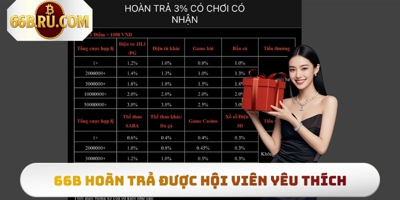 66b Hoàn Trả Hàng Ngày Lên Đến 3% Cho Mọi Thành Viên 3 Chương trình có chơi có nhận được hội viên đón nhận
